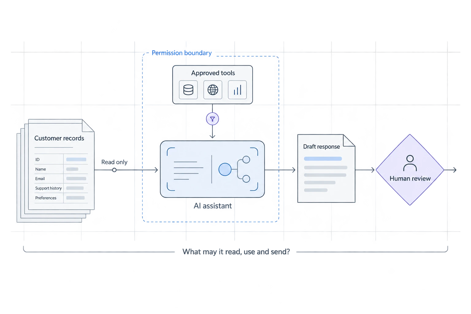 Illustrative AI-assistant workflow: approved data and tools inside a permission boundary, with human review of the draft response.
